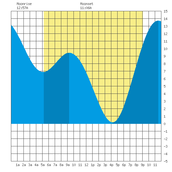 Anderson Island Ferry tide chart for Saturday, June 6, 2026