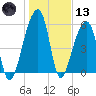 Yonges Island tide chart for Wednesday, January 13, 2021
