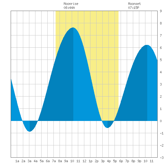 Yonges Island tide chart for Thursday, January 14, 2021