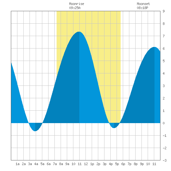 Yonges Island tide chart for Friday, January 15, 2021