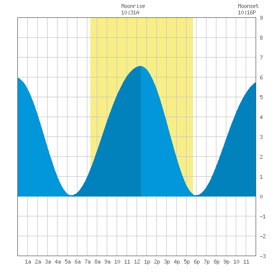 Yonges Island tide chart for Sunday, January 17, 2021