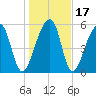 Yonges Island tide chart for Sunday, January 17, 2021