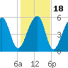 Yonges Island tide chart for Monday, January 18, 2021