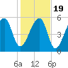Yonges Island tide chart for Tuesday, January 19, 2021