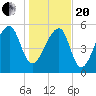 Yonges Island tide chart for Wednesday, January 20, 2021