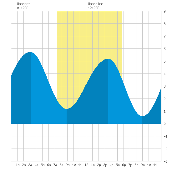 Yonges Island tide chart for Thursday, January 21, 2021