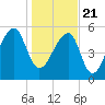 Yonges Island tide chart for Thursday, January 21, 2021