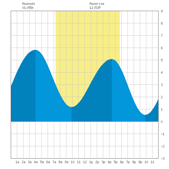 Yonges Island tide chart for Friday, January 22, 2021