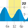 Yonges Island tide chart for Friday, January 22, 2021
