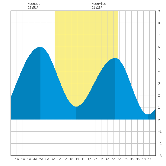 Yonges Island tide chart for Saturday, January 23, 2021