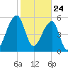 Yonges Island tide chart for Sunday, January 24, 2021