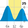 Yonges Island tide chart for Monday, January 25, 2021