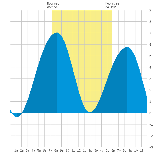 Yonges Island tide chart for Wednesday, January 27, 2021