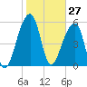 Yonges Island tide chart for Wednesday, January 27, 2021