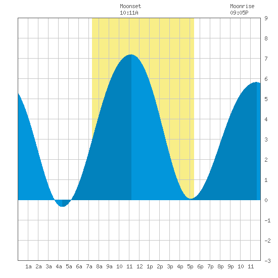 Yonges Island tide chart for Saturday, January 2, 2021