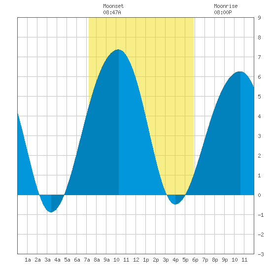 Yonges Island tide chart for Saturday, January 30, 2021