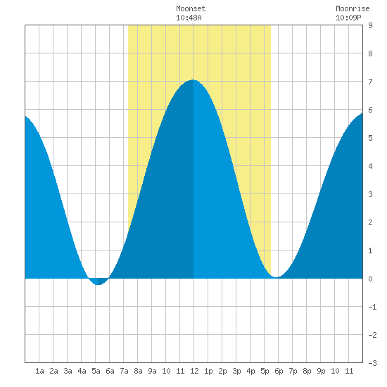 Yonges Island tide chart for Sunday, January 3, 2021