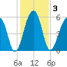 Yonges Island tide chart for Sunday, January 3, 2021