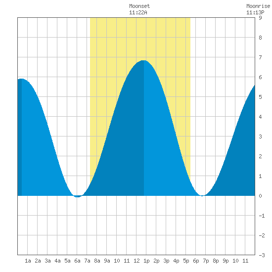 Yonges Island tide chart for Monday, January 4, 2021