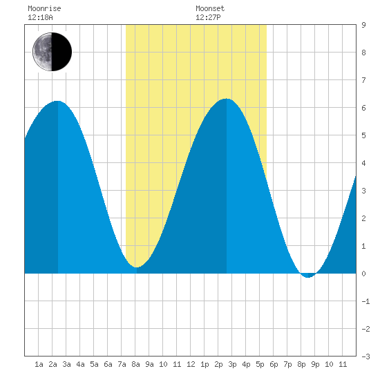Yonges Island tide chart for Wednesday, January 6, 2021