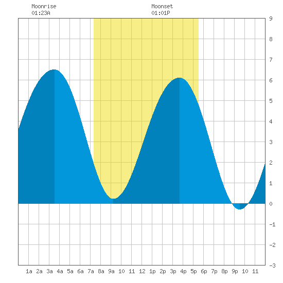 Yonges Island tide chart for Thursday, January 7, 2021