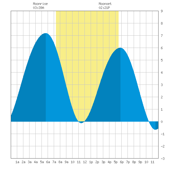 Yonges Island tide chart for Saturday, January 9, 2021