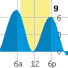 Yonges Island tide chart for Saturday, January 9, 2021