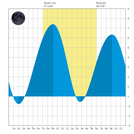 Yonges Island tide chart for Thursday, February 11, 2021