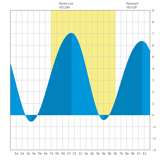 Yonges Island tide chart for Saturday, February 13, 2021