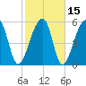 Yonges Island tide chart for Monday, February 15, 2021