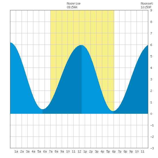 Yonges Island tide chart for Tuesday, February 16, 2021