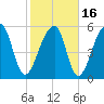 Yonges Island tide chart for Tuesday, February 16, 2021