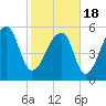 Yonges Island tide chart for Thursday, February 18, 2021