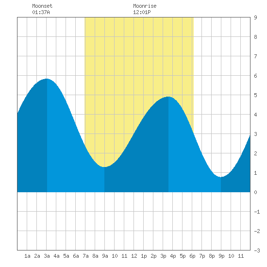 Yonges Island tide chart for Saturday, February 20, 2021