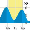 Yonges Island tide chart for Monday, February 22, 2021