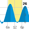 Yonges Island tide chart for Friday, February 26, 2021