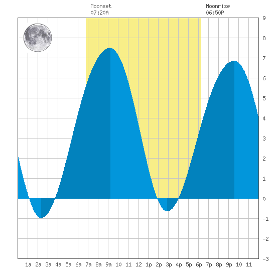 Yonges Island tide chart for Saturday, February 27, 2021