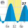Yonges Island tide chart for Saturday, February 27, 2021