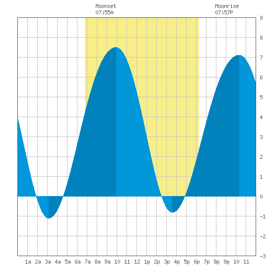 Yonges Island tide chart for Sunday, February 28, 2021