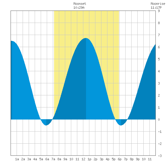 Yonges Island tide chart for Tuesday, February 2, 2021