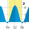 Yonges Island tide chart for Tuesday, February 2, 2021