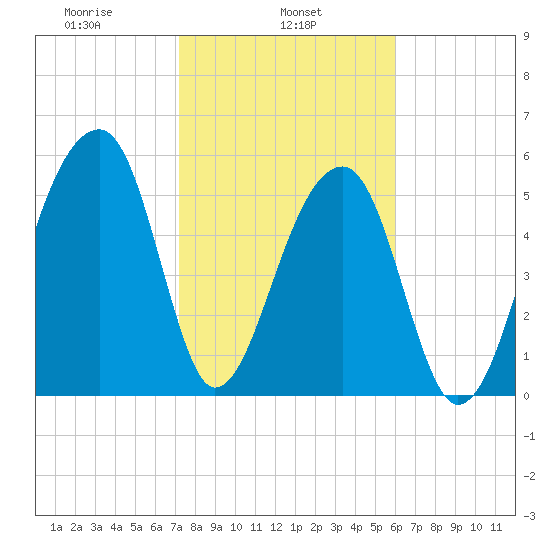 Yonges Island tide chart for Friday, February 5, 2021