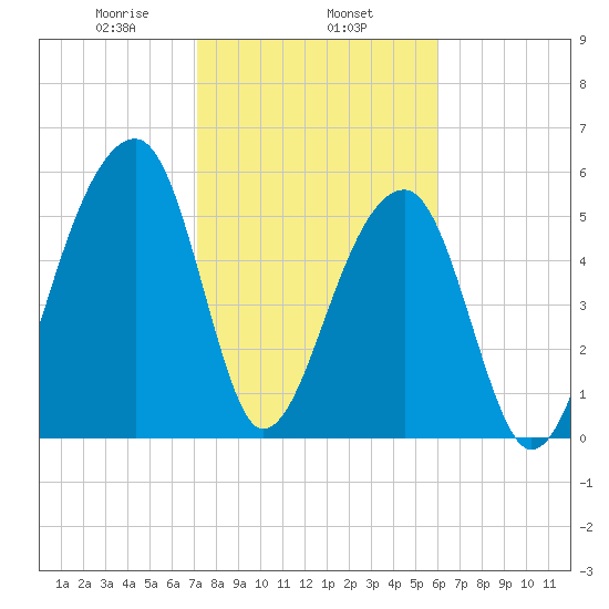 Yonges Island tide chart for Saturday, February 6, 2021