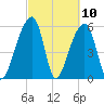 Yonges Island tide chart for Wednesday, March 10, 2021