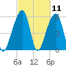 Yonges Island tide chart for Thursday, March 11, 2021