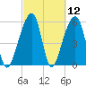 Yonges Island tide chart for Friday, March 12, 2021