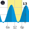 Yonges Island tide chart for Saturday, March 13, 2021
