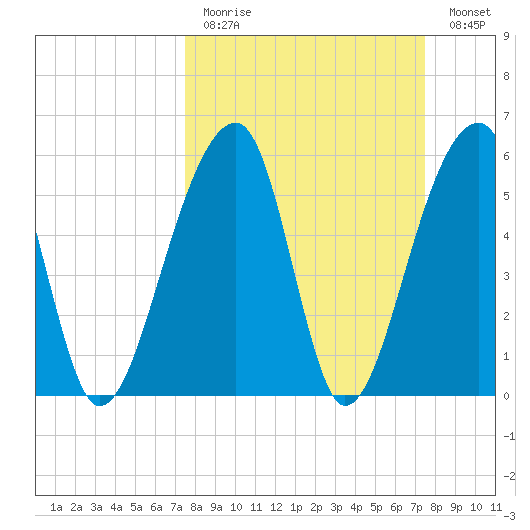 Yonges Island tide chart for Sunday, March 14, 2021
