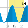 Yonges Island tide chart for Sunday, March 14, 2021