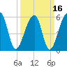 Yonges Island tide chart for Tuesday, March 16, 2021